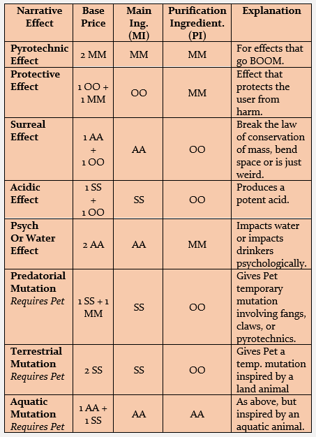 Alchemy chart Step 1