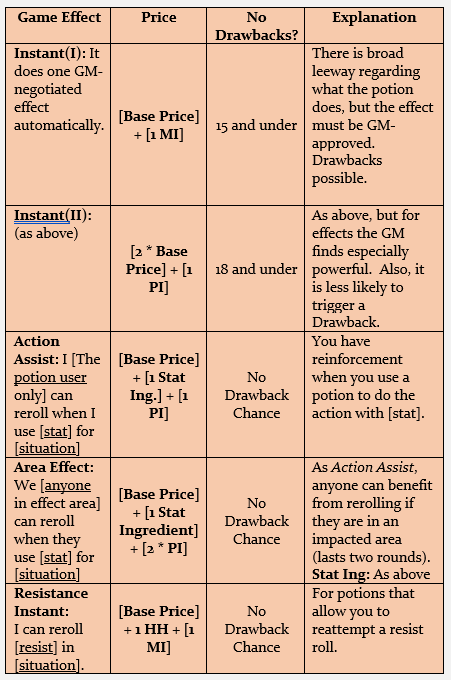 Alchemy Chart Step 2
